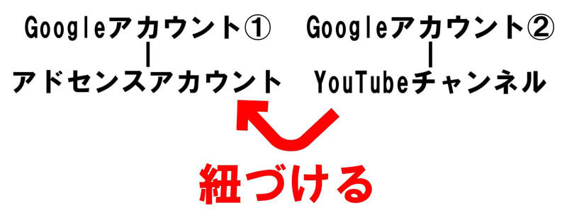 YouTubeチャンネルとGoogleアドセンスアカウントを紐づける