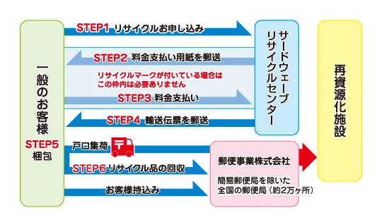 パソコンの回収の流れ